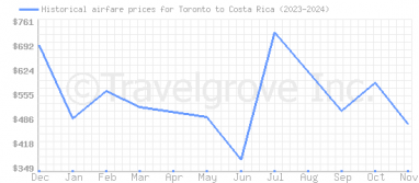 Price overview for flights from Toronto to Costa Rica