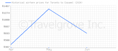 Price overview for flights from Toronto to Cozumel