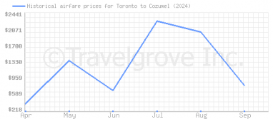 Price overview for flights from Toronto to Cozumel