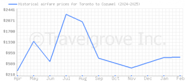 Price overview for flights from Toronto to Cozumel