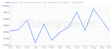 Price overview for flights from Toronto to Croatia