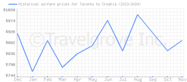 Price overview for flights from Toronto to Croatia