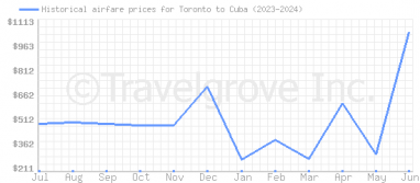 Price overview for flights from Toronto to Cuba