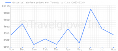 Price overview for flights from Toronto to Cuba