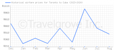 Price overview for flights from Toronto to Cuba