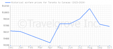 Price overview for flights from Toronto to Curacao