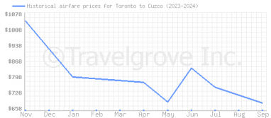 Price overview for flights from Toronto to Cuzco