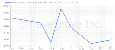 Price overview for flights from Toronto to Cuzco