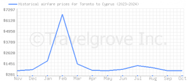 Price overview for flights from Toronto to Cyprus