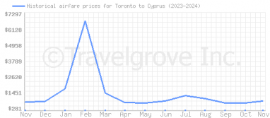 Price overview for flights from Toronto to Cyprus