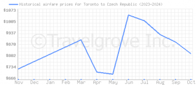 Price overview for flights from Toronto to Czech Republic