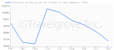 Price overview for flights from Toronto to Czech Republic