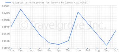 Price overview for flights from Toronto to Dammam