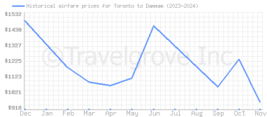 Price overview for flights from Toronto to Dammam