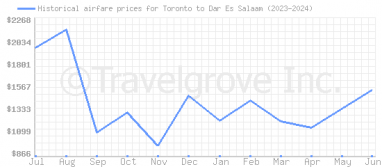 Price overview for flights from Toronto to Dar Es Salaam