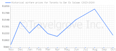 Price overview for flights from Toronto to Dar Es Salaam