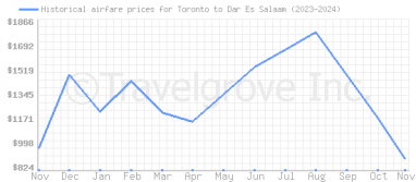 Price overview for flights from Toronto to Dar Es Salaam