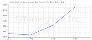 Price overview for flights from Toronto to Deer Lake