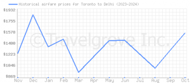 Price overview for flights from Toronto to Delhi