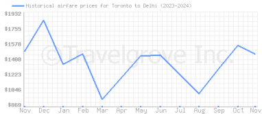 Price overview for flights from Toronto to Delhi