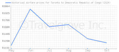 Price overview for flights from Toronto to Democratic Republic of Congo