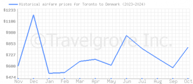 Price overview for flights from Toronto to Denmark