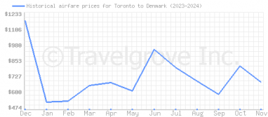 Price overview for flights from Toronto to Denmark