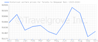 Price overview for flights from Toronto to Denpasar Bali