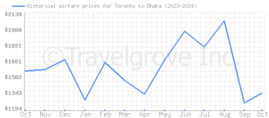 Price overview for flights from Toronto to Dhaka