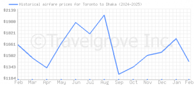 Price overview for flights from Toronto to Dhaka