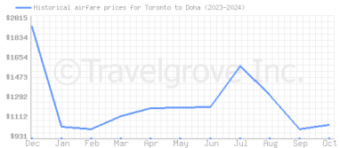 Price overview for flights from Toronto to Doha