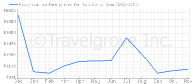 Price overview for flights from Toronto to Doha