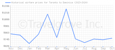 Price overview for flights from Toronto to Dominica