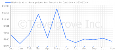 Price overview for flights from Toronto to Dominica