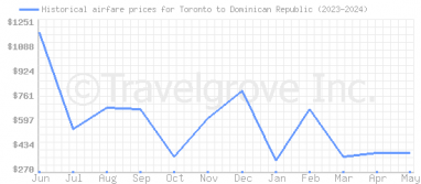 Price overview for flights from Toronto to Dominican Republic