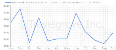 Price overview for flights from Toronto to Dominican Republic