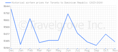 Price overview for flights from Toronto to Dominican Republic