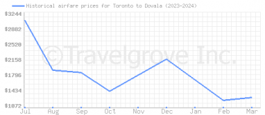 Price overview for flights from Toronto to Dovala