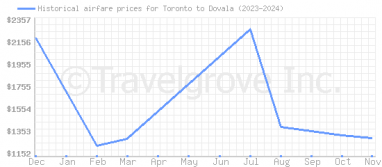 Price overview for flights from Toronto to Dovala