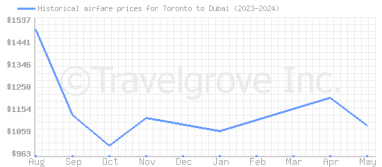 Price overview for flights from Toronto to Dubai
