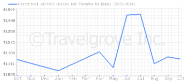 Price overview for flights from Toronto to Dubai