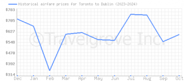 Price overview for flights from Toronto to Dublin