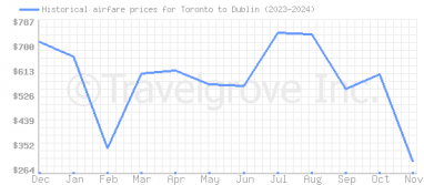 Price overview for flights from Toronto to Dublin