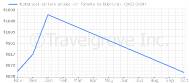 Price overview for flights from Toronto to Dubrovnik