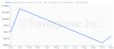 Price overview for flights from Toronto to Dubrovnik