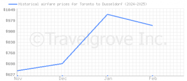 Price overview for flights from Toronto to Dusseldorf