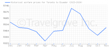 Price overview for flights from Toronto to Ecuador