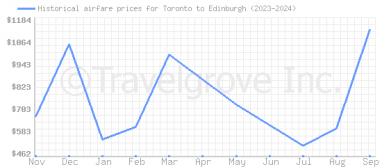 Price overview for flights from Toronto to Edinburgh