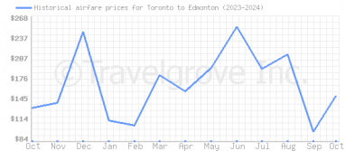 Price overview for flights from Toronto to Edmonton