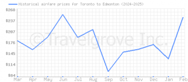 Price overview for flights from Toronto to Edmonton